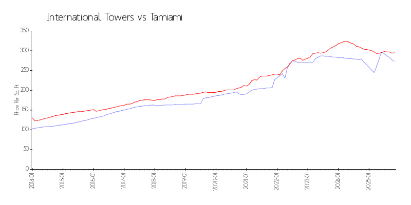 Building vs Area
